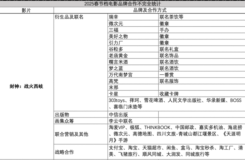 春節檔大賣開局!《哪吒2》周邊燙手，商業濃度還看《封神》插图3