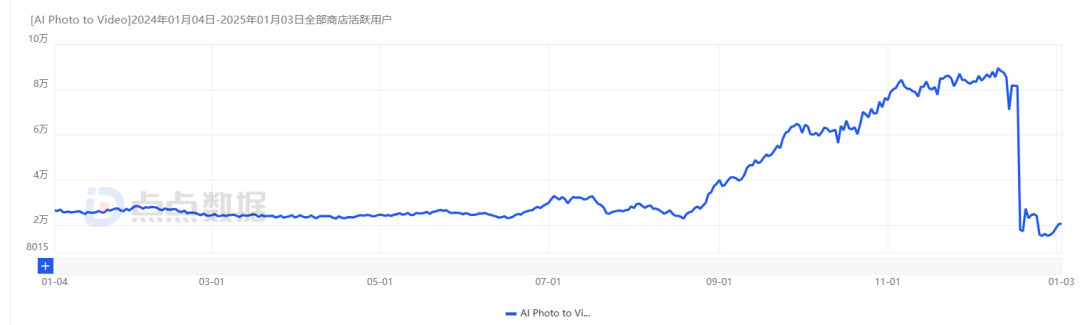 个月DAU增长2.8倍，这款AI图片App避免了“一波流魔咒”？"