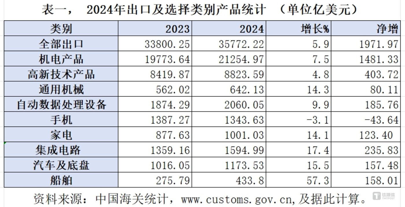 2024年中國進出口“成績單”：萬億美金順差的喜與憂插图