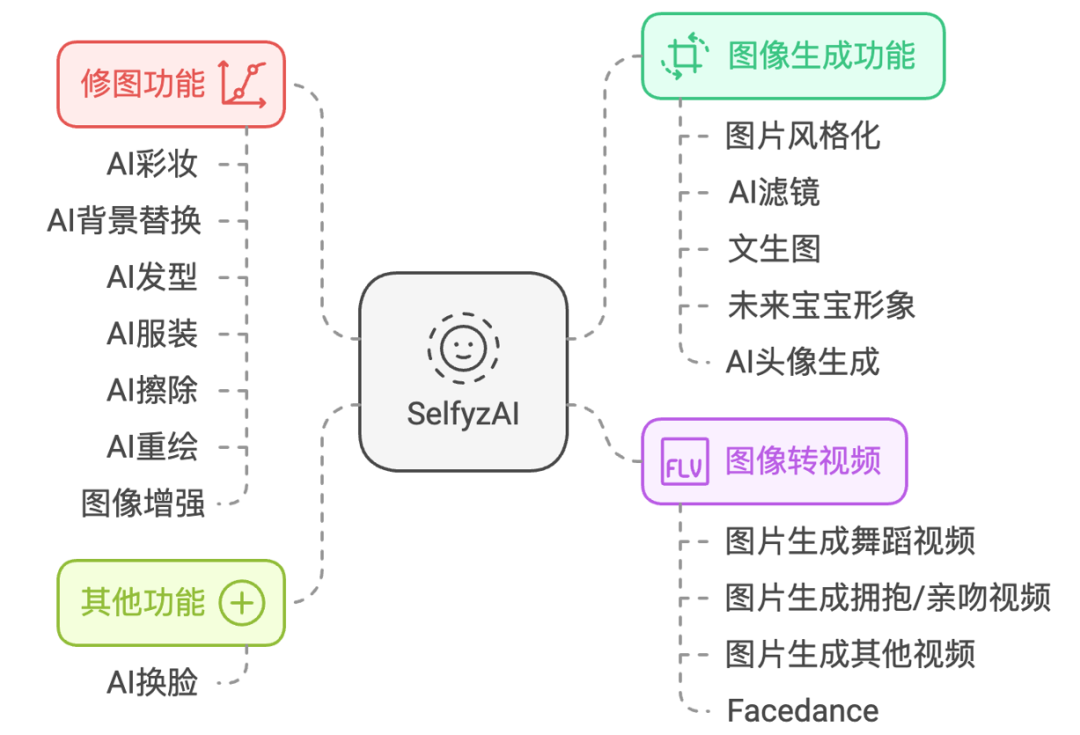 个月DAU增长2.8倍，这款AI图片App避免了“一波流魔咒”？"