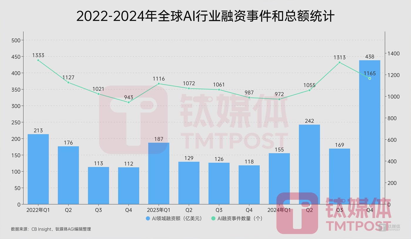 超7000億湧入ai賽道!縱使deepseek再強，中國ai融資規模卻只有美國的7%插图1