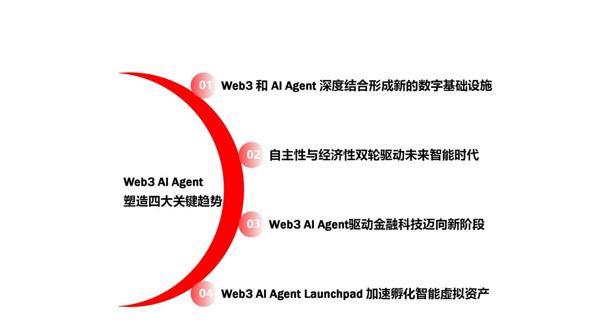 uweb於佳寧：web3 ai agent未來智能經濟的四大關鍵趨勢插图3