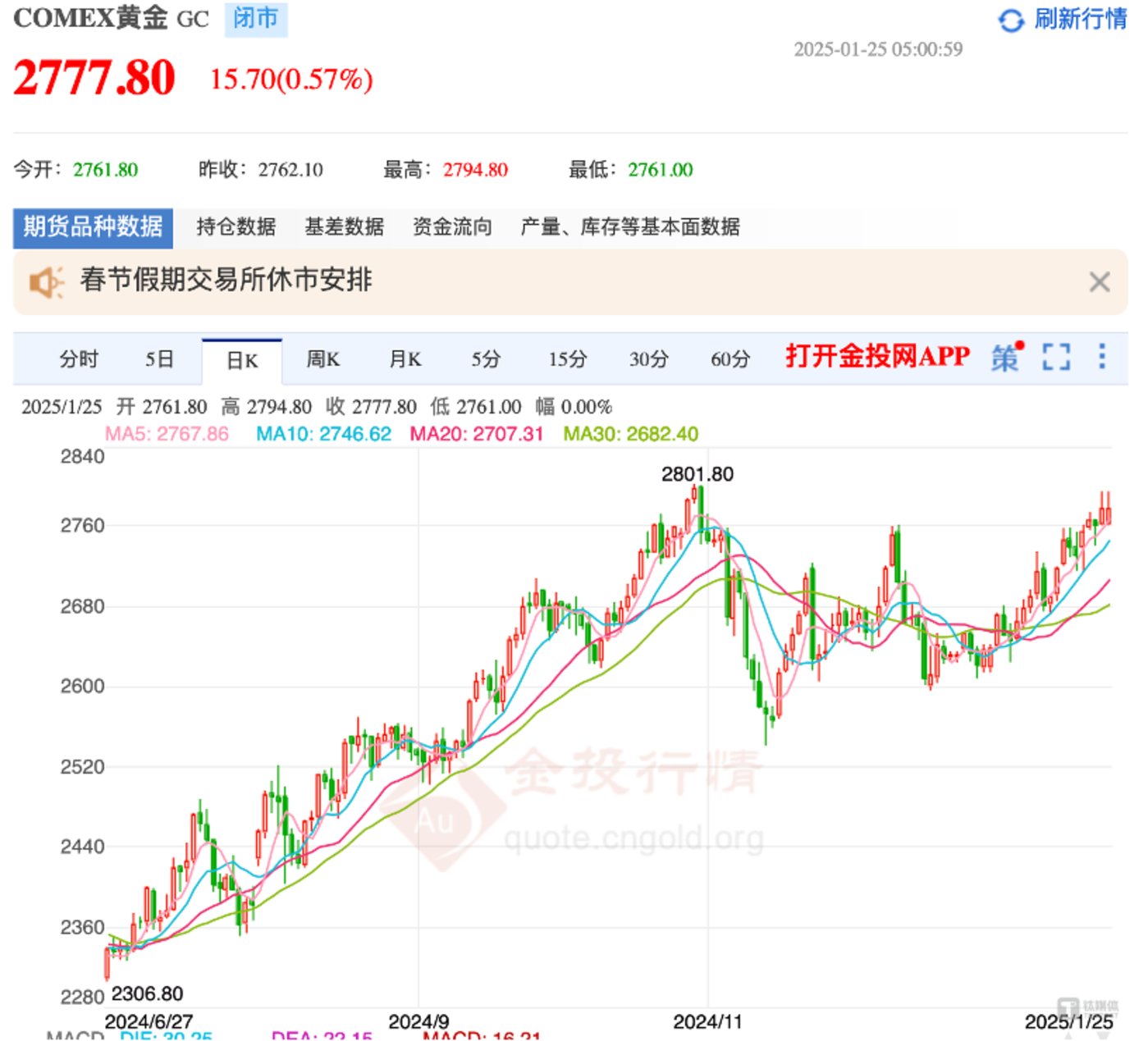 黃金零售價逼近840元/克，低單價消費金受年輕人青睞，黃金投資遇分歧插图1