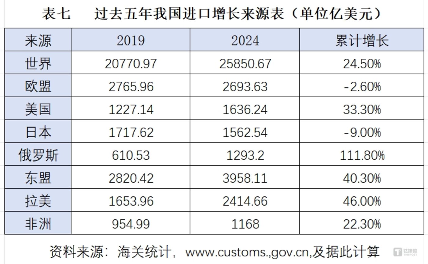 2024年中國進出口“成績單”：萬億美金順差的喜與憂插图6