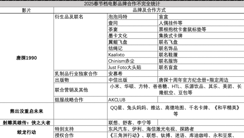 春節檔大賣開局!《哪吒2》周邊燙手，商業濃度還看《封神》插图4