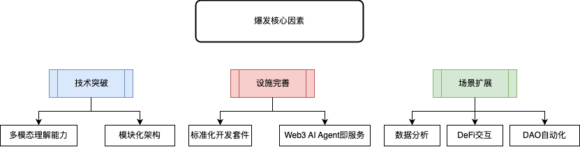 uweb於佳寧：web3 ai agent未來智能經濟的四大關鍵趨勢插图2