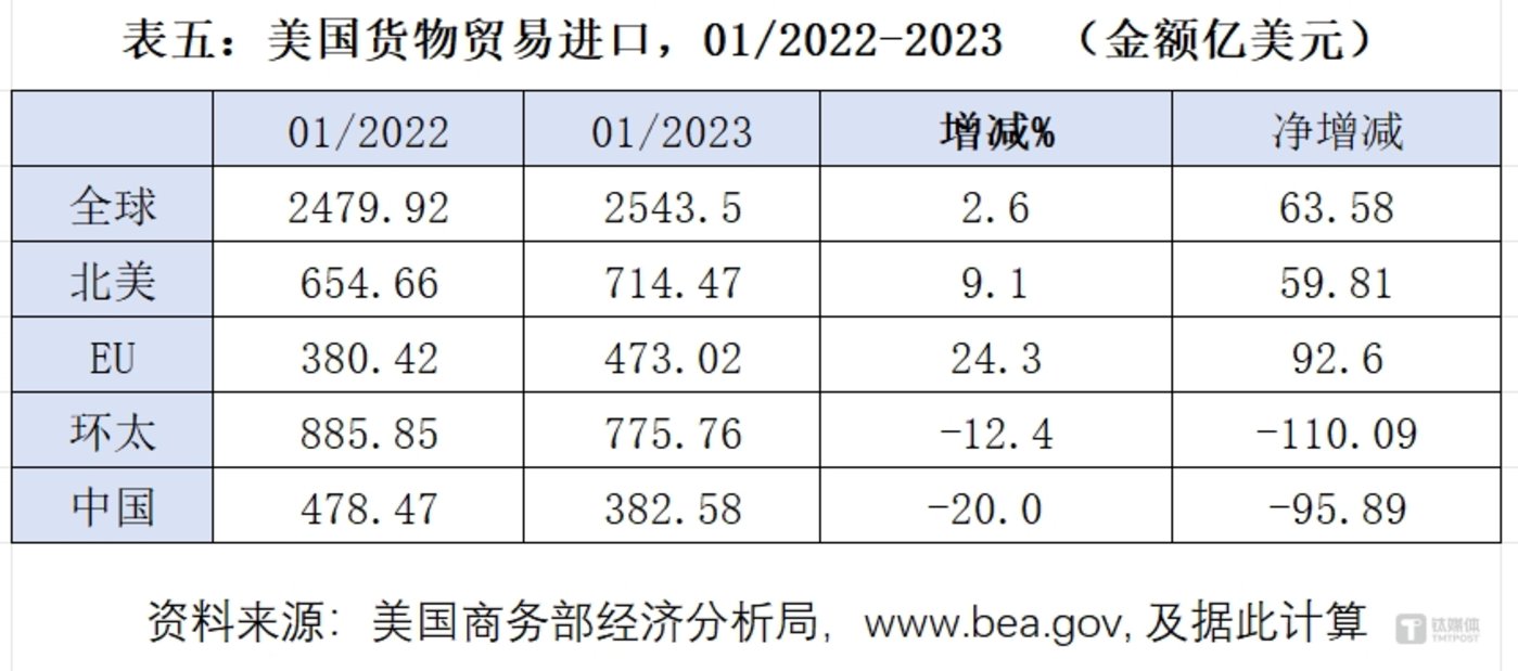 2024年中國進出口“成績單”：萬億美金順差的喜與憂插图4