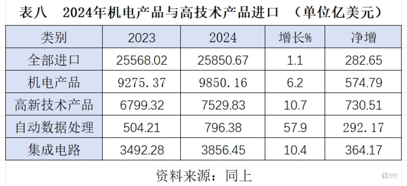 2024年中國進出口“成績單”：萬億美金順差的喜與憂插图7