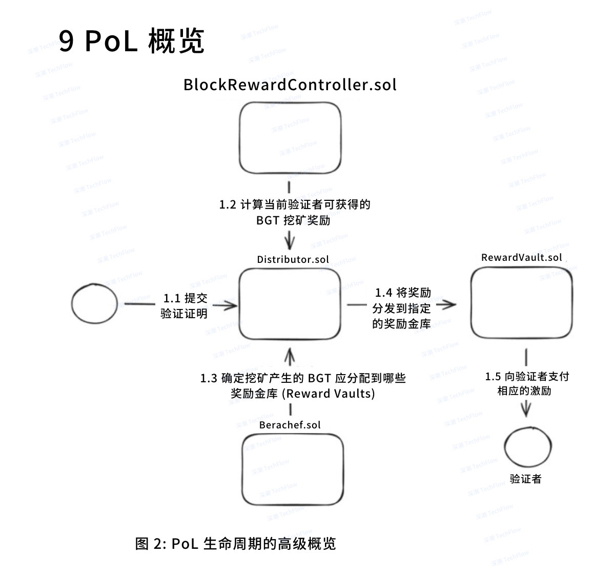 快速理解 berachain 白皮書：雙代幣與 pol 機制到底好在哪？插图2