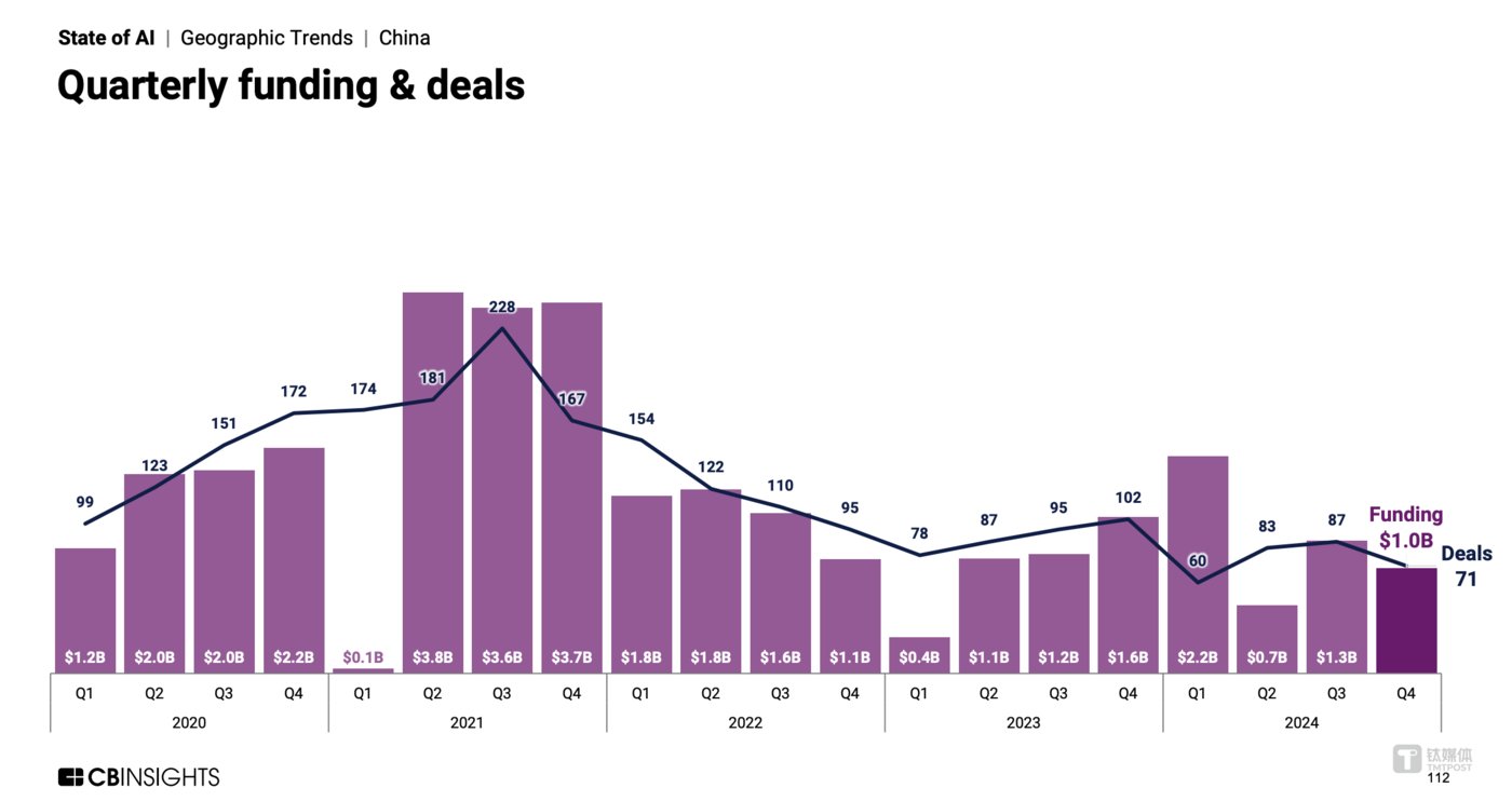 超7000億湧入ai賽道!縱使deepseek再強，中國ai融資規模卻只有美國的7%插图5