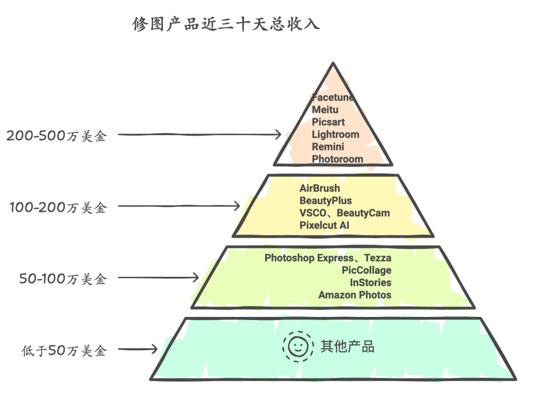 个月DAU增长2.8倍，这款AI图片App避免了“一波流魔咒”？"