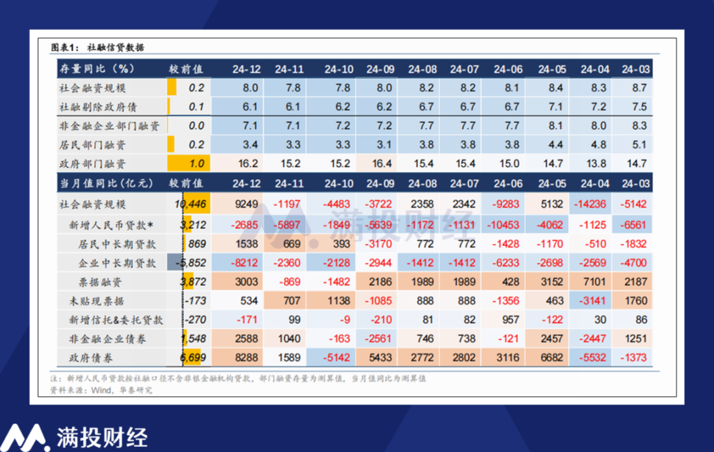 2月国内社融回顾：论财政政策当前的落点与未来的节奏"