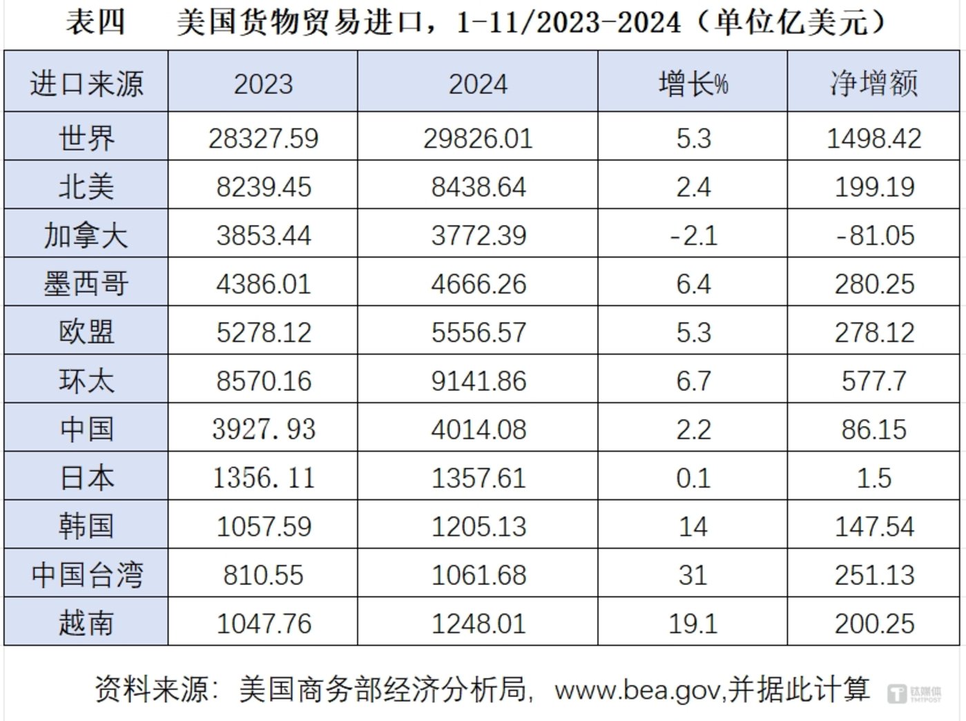 2024年中國進出口“成績單”：萬億美金順差的喜與憂插图3