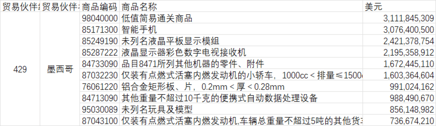 川普對加、墨、中突施關稅!九張表揭示貿易戰對四國有何影響插图8