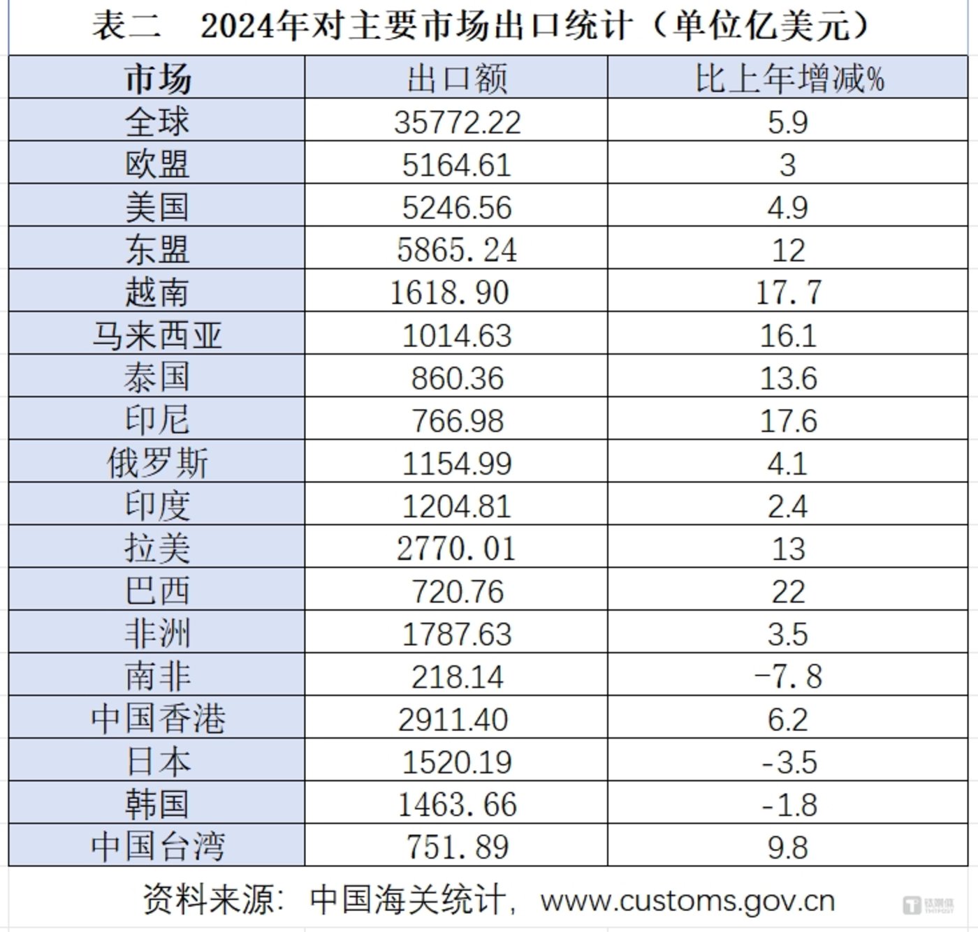 2024年中國進出口“成績單”：萬億美金順差的喜與憂插图1