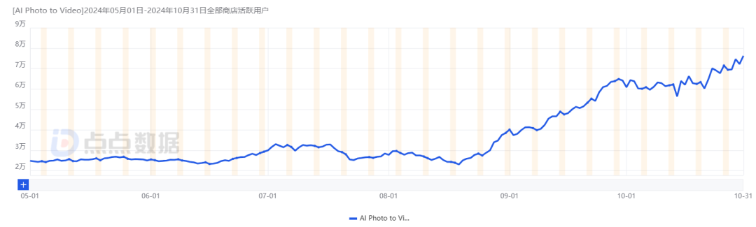 个月DAU增长2.8倍，这款AI图片App避免了“一波流魔咒”？"