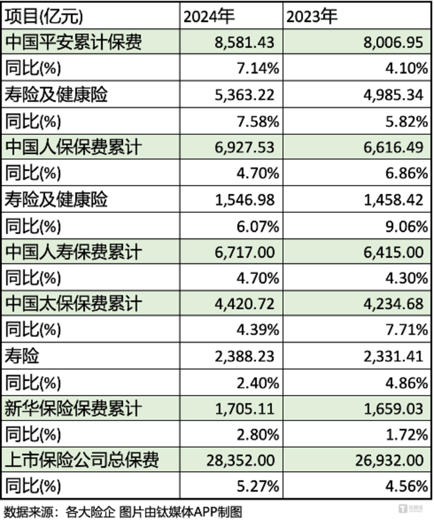 中國人壽、平安人壽領漲人身險保費增幅，新華保險2024年淨利潤預增175%-195%插图1