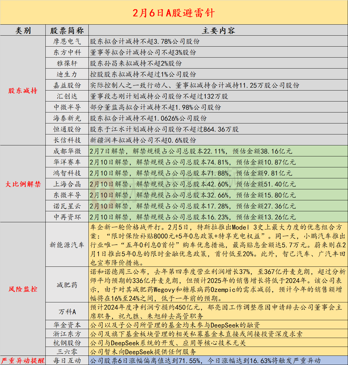 2月6日投資避雷針：2連板華金資本、浙江東方提示風險 未直接或間接投資deepseek插图