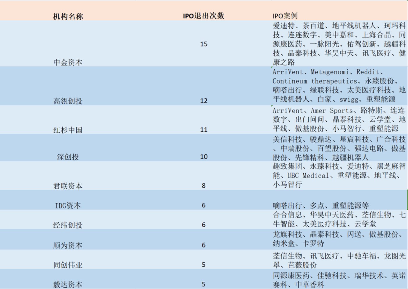 年終盤點：2024年ipo之王：中金資本奪魁，高瓴紅杉位列三甲插图