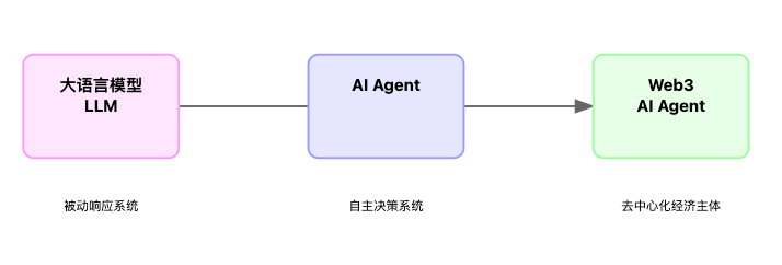 uweb於佳寧：web3 ai agent未來智能經濟的四大關鍵趨勢插图4