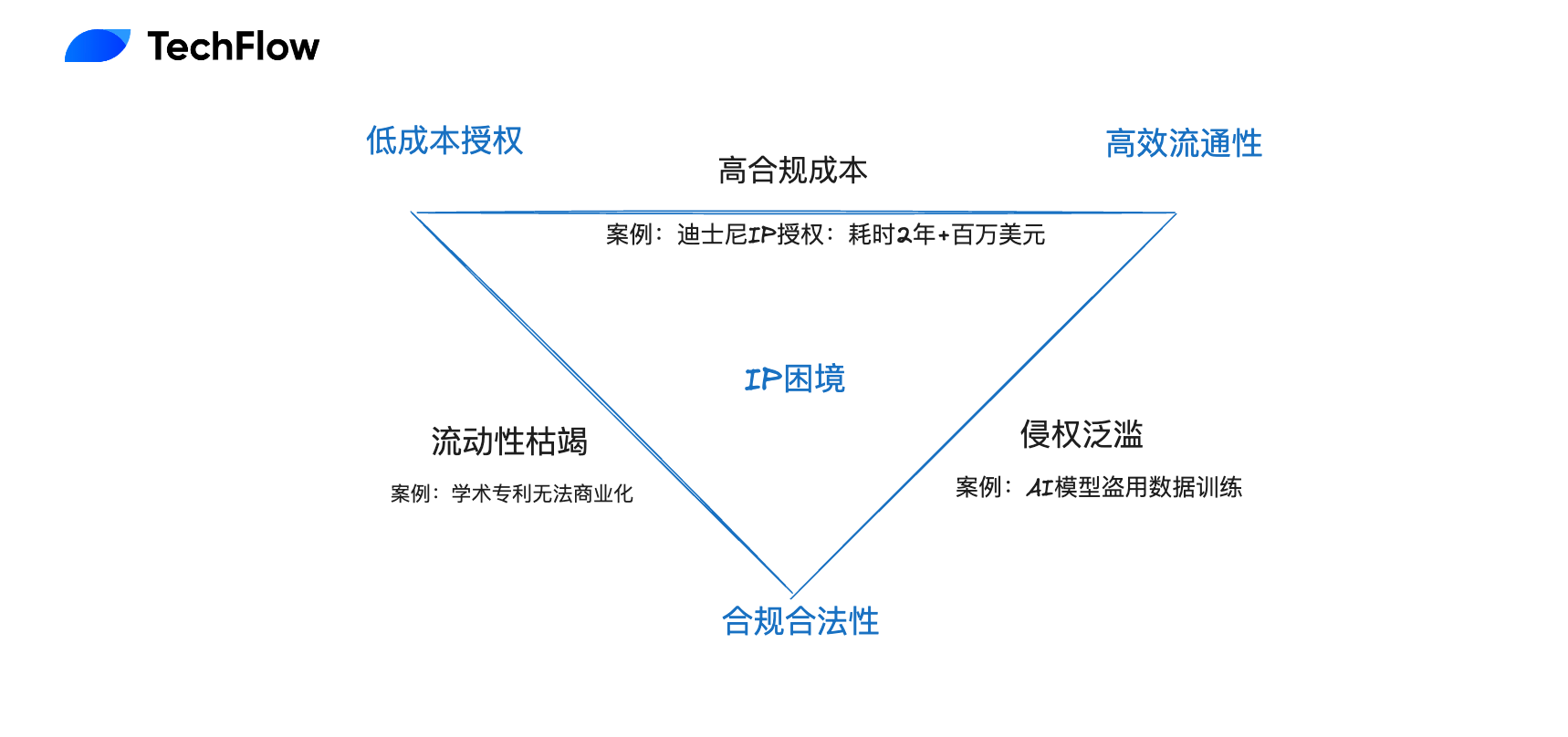 解讀 story 白皮書：ai 時代，ip 經濟的“加密樂高”插图1