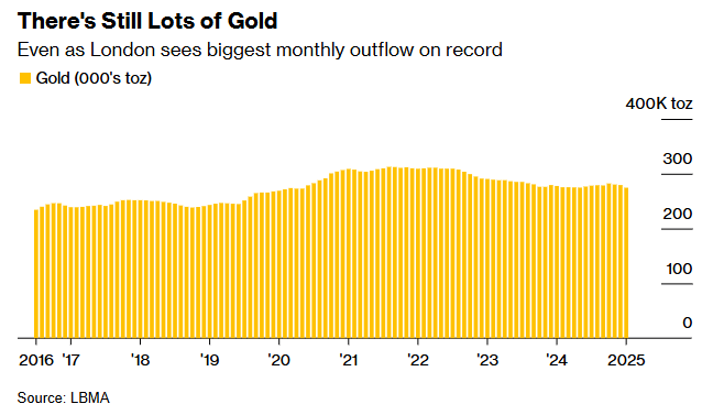 紐約“虹吸”全球黃金：倫敦1月黃金流出量創歷史紀錄!插图