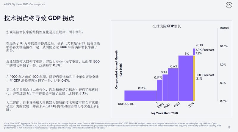 顛覆性創新將主導股市，木頭姐預測：未來年複合增長率高達38%插图1