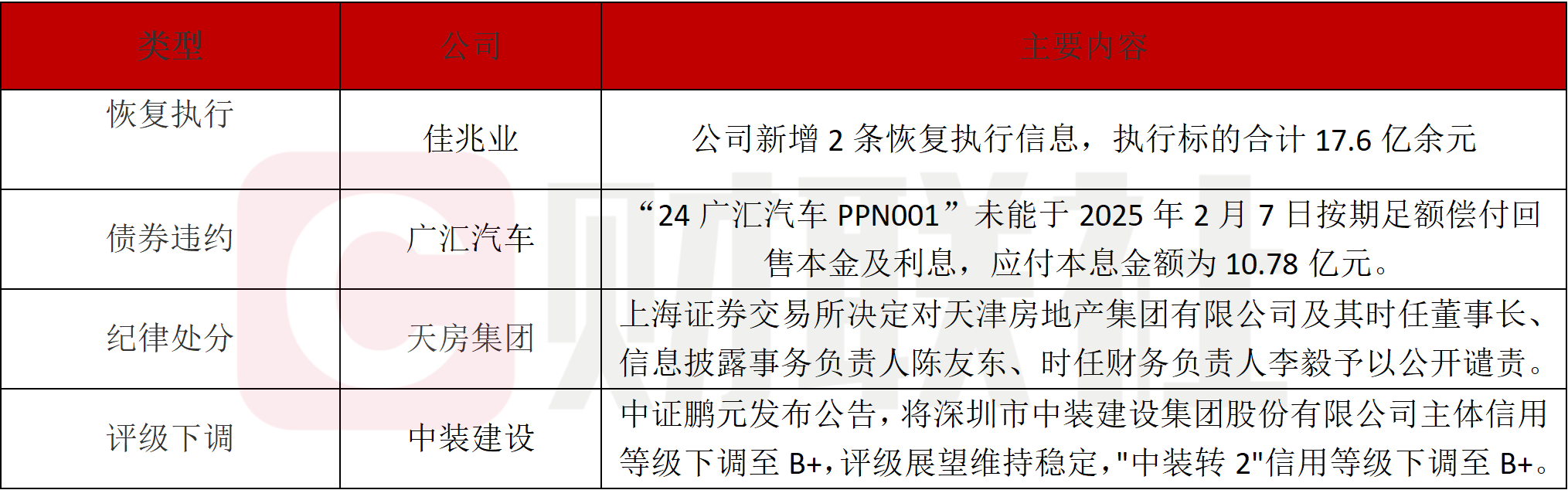 債市公告精選（2月8日）|佳兆業集團計劃舉行境外債務重組相關會議;“24廣匯汽車ppn001”未能償付回售債券本息插图