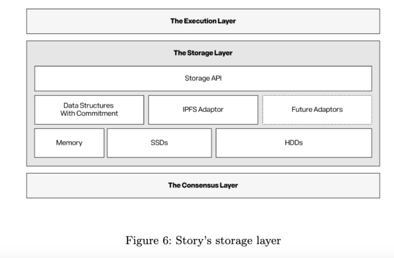 解讀 story 白皮書：ai 時代，ip 經濟的“加密樂高”插图4