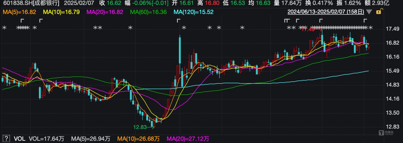 成都銀行提前三年完成80億可轉債摘牌，轉股後將用於補充核心一級資本插图1