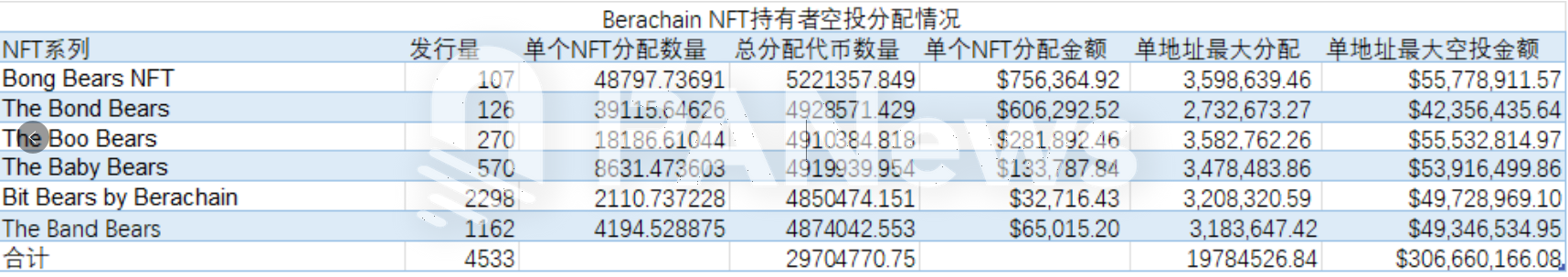 berachain空投“貧富懸殊”：nft持有者最高斬獲5577萬美金，測試網用戶僅得60美金插图