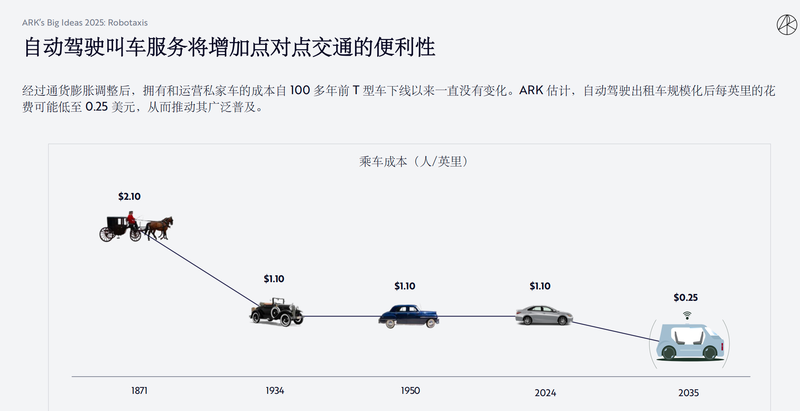 顛覆性創新將主導股市，木頭姐預測：未來年複合增長率高達38%插图2