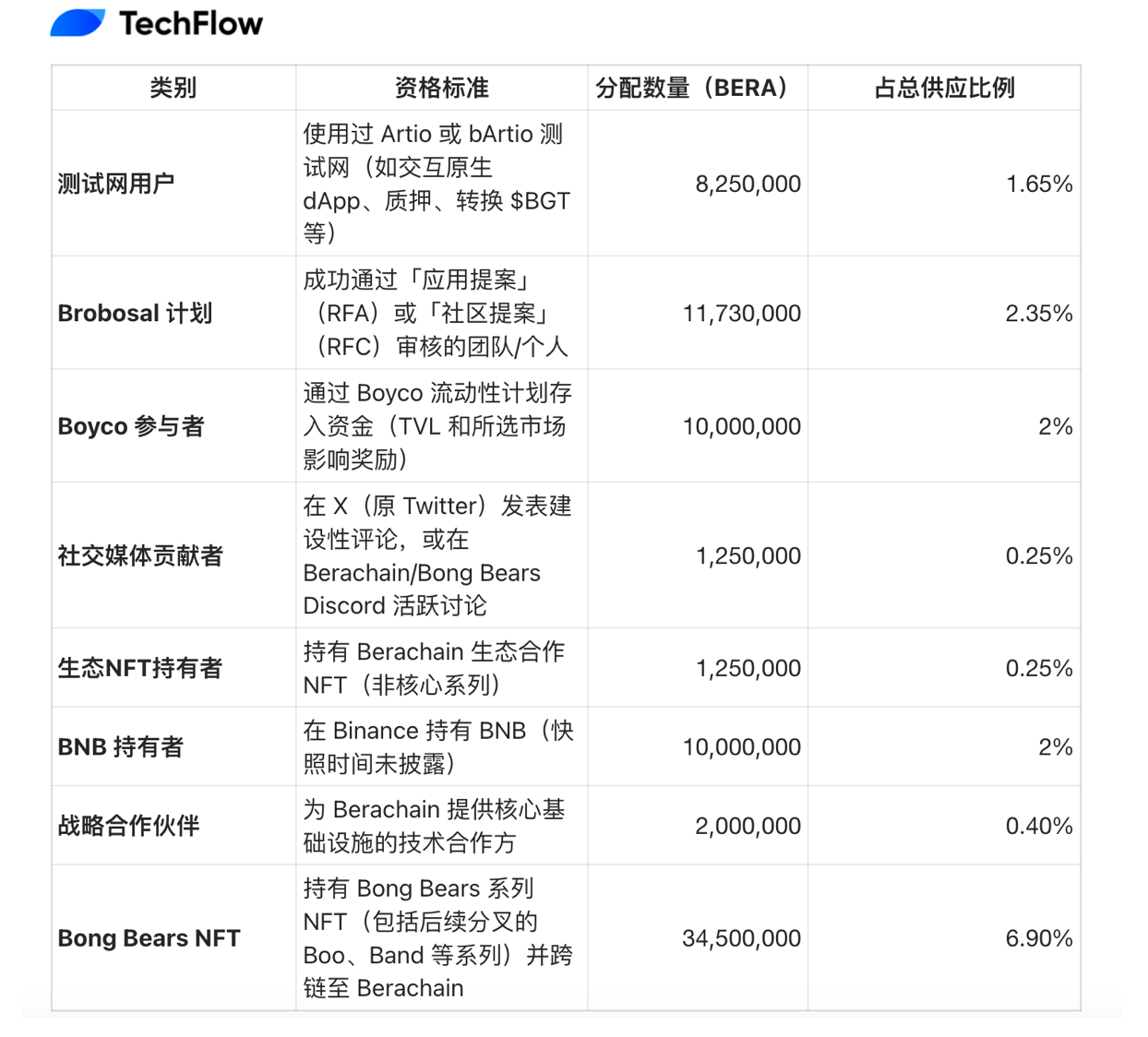 berachain 空投已至，收藏好這份代幣指南和 80+ 生態項目導航插图3