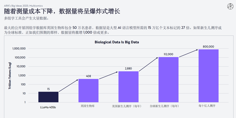 顛覆性創新將主導股市，木頭姐預測：未來年複合增長率高達38%插图4