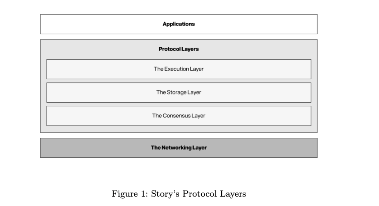 解讀 story 白皮書：ai 時代，ip 經濟的“加密樂高”插图2