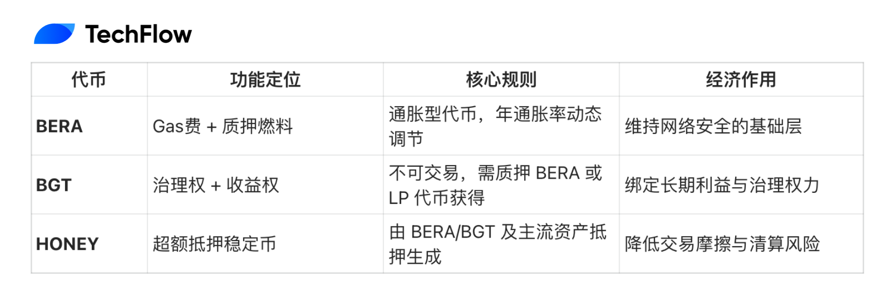 berachain 空投已至，收藏好這份代幣指南和 80+ 生態項目導航插图1