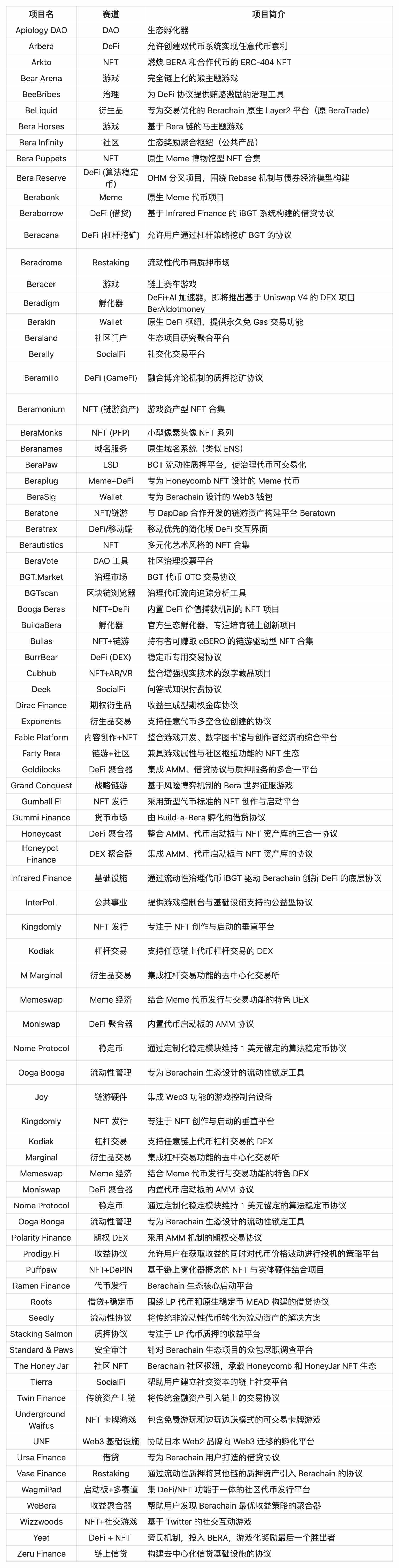 berachain 空投已至，收藏好這份代幣指南和 80+ 生態項目導航插图4