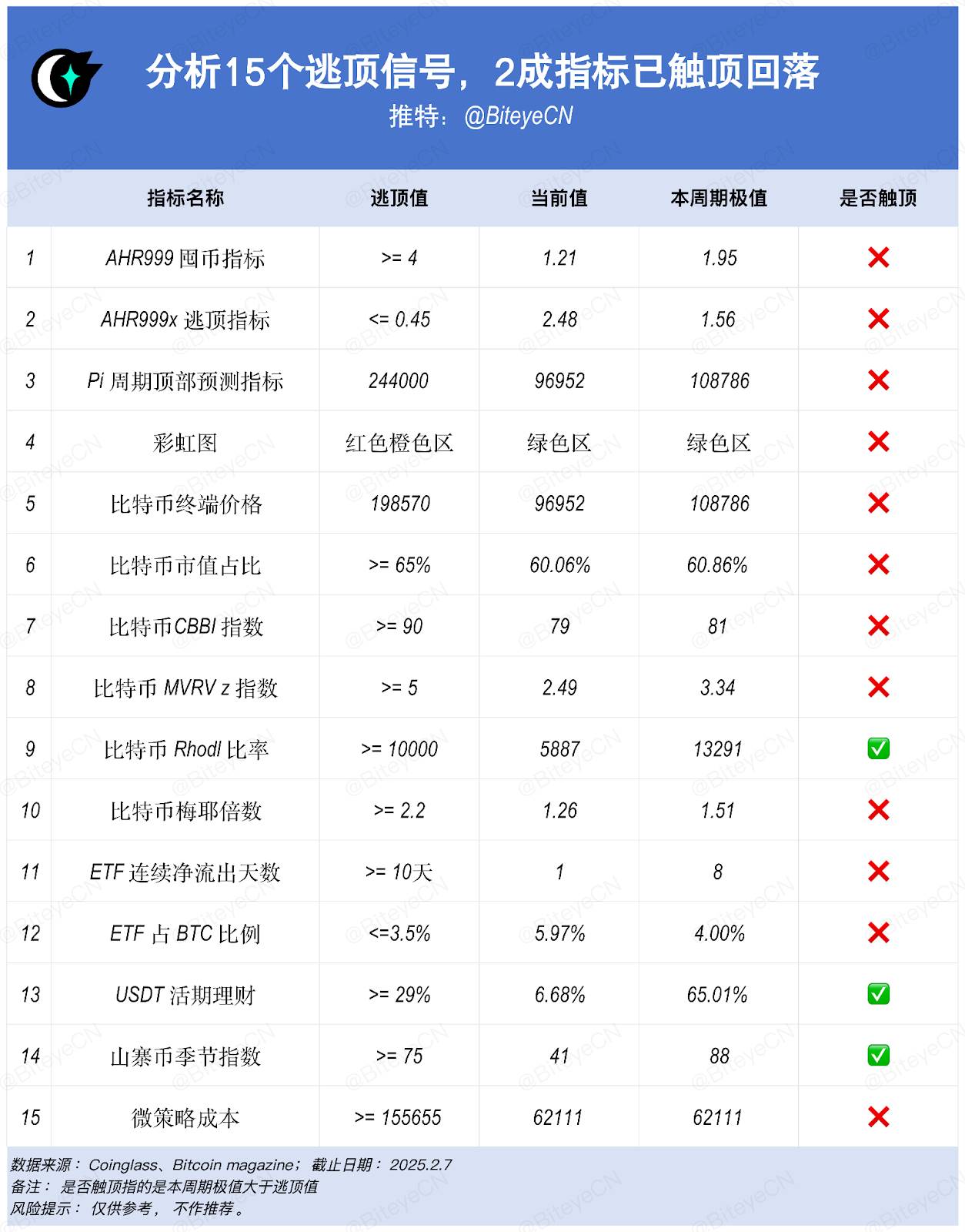 近2成指標觸頂回落，加密市場頂部已過？插图