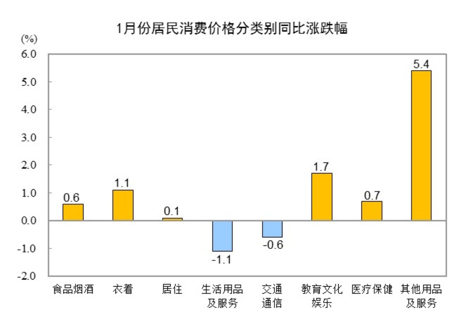 國家統計局：1月cpi同比上漲0.5%、ppi同比下降2.3%插图1