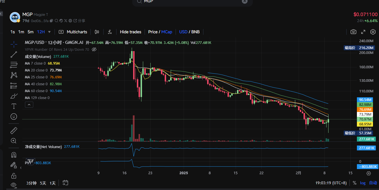 $tst 漲出情緒，盤點 bsc 生態還有哪些代幣值得關注？插图15