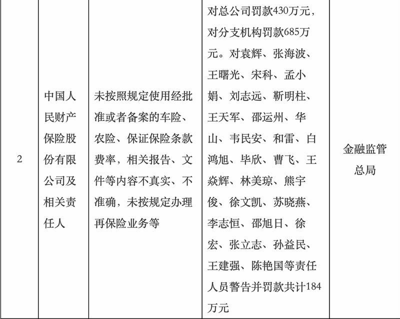 人保財險及其分支機構被罰1115萬，27名責任人一同領罰，涉未按規定使用經批准或者備案的條款費率插图