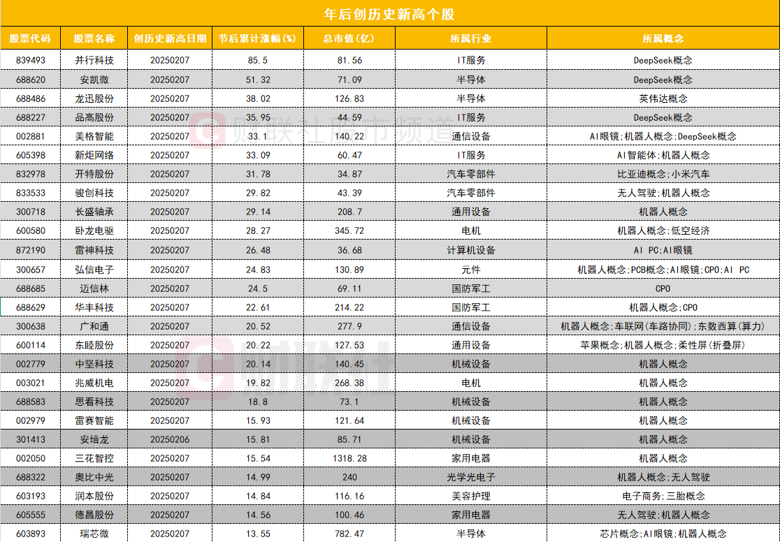 春節後創歷史新高個股盤點：機器人概念股批量再迎新高 一股3個交易日大漲超80%插图