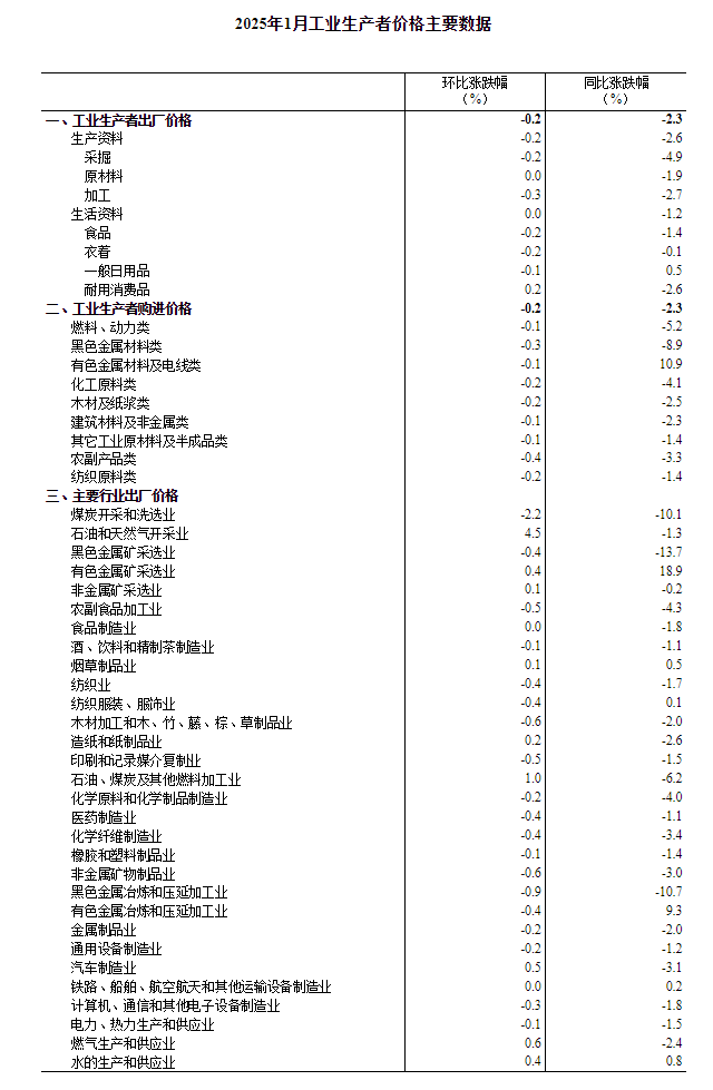 國家統計局：1月cpi同比上漲0.5%、ppi同比下降2.3%插图8