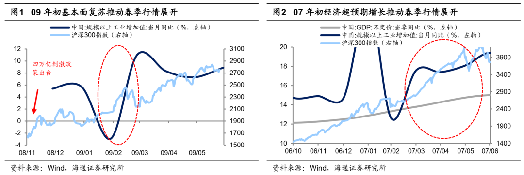 如何找春季行情中領漲行業？插图