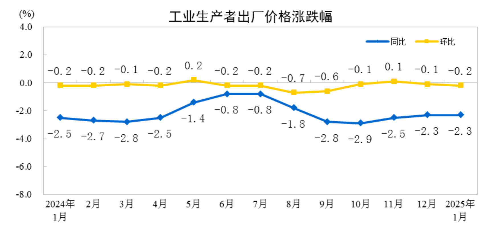 國家統計局：1月cpi同比上漲0.5%、ppi同比下降2.3%插图4