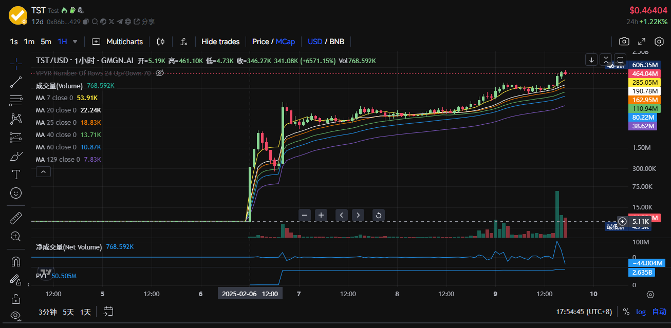 $tst 漲出情緒，盤點 bsc 生態還有哪些代幣值得關注？插图1