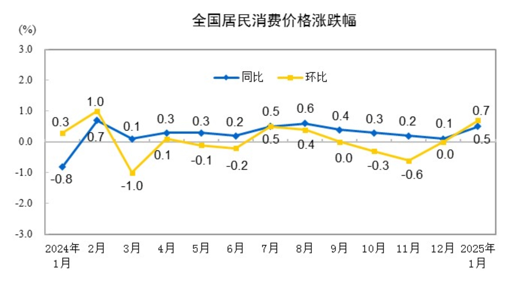 國家統計局：1月cpi同比上漲0.5%、ppi同比下降2.3%插图