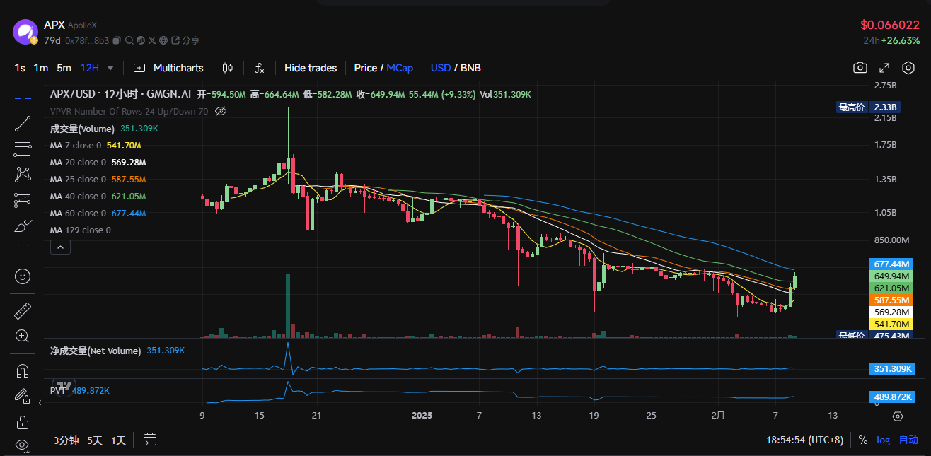 $tst 漲出情緒，盤點 bsc 生態還有哪些代幣值得關注？插图13