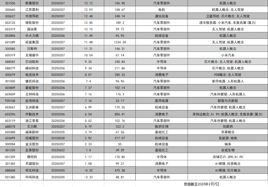 春節後創歷史新高個股盤點：機器人概念股批量再迎新高 一股3個交易日大漲超80%插图1