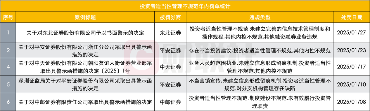 投顧協議到期仍提供投資建議、權限知識測評給客戶遞答案，券商及員工被雙罰插图1